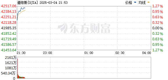 R图 DJIA_0