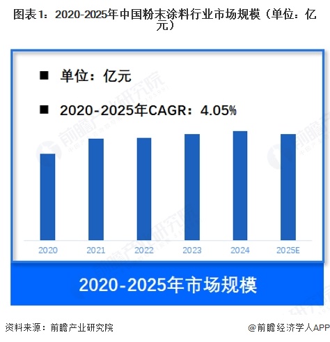 图表1：2020-2025年中国粉末涂料行业市场规模（单位：亿元）   