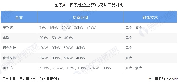 图表4：代表性企业充电模块产品对比