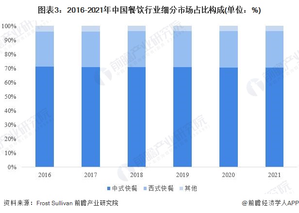 图表3：2016-2021年中国餐饮行业细分市场占比构成(单位：%)