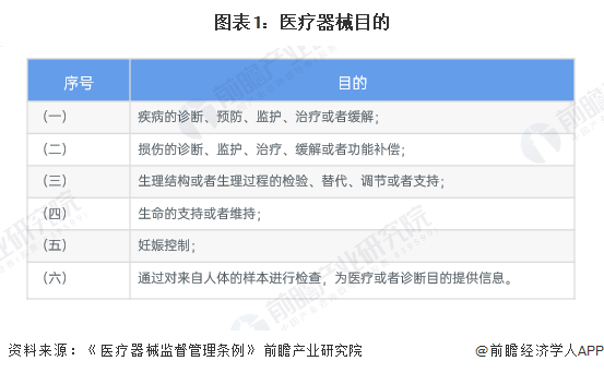 图表1：医疗器械目的