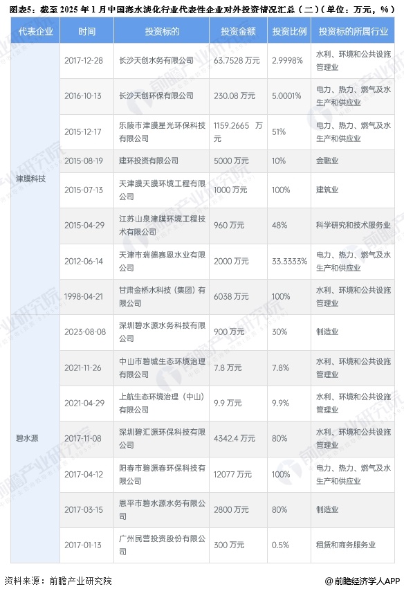 图表5：截至2025年1月中国海水淡化行业代表性企业对外投资情况汇总(二)(单位：万元，%)