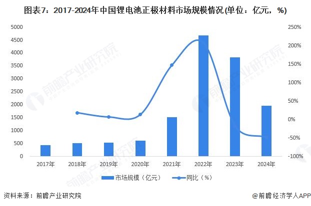 图表7：2017-2024年中国锂电池正极材料市场规模情况(单位：亿元，%)