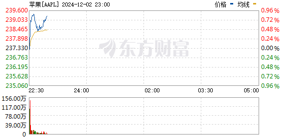 R图 AAPL_0