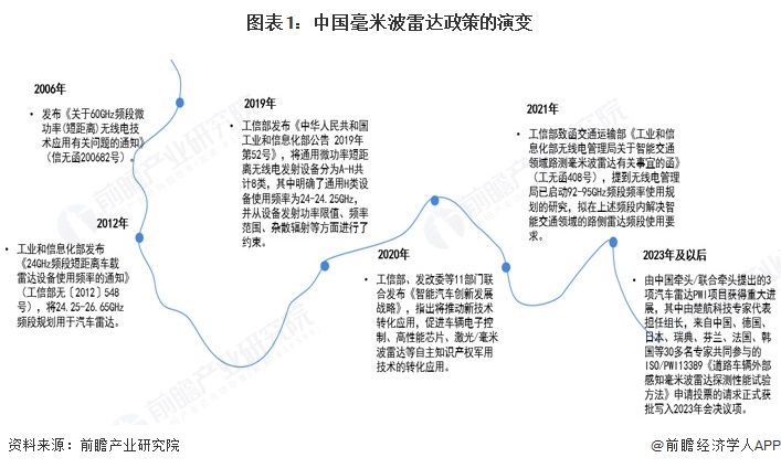 图表1：中国毫米波雷达政策的演变