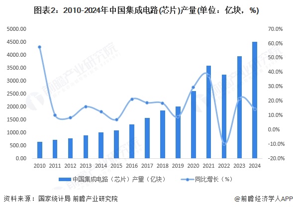 图表2：2010-2024年中国集成电路(芯片)产量(单位：亿块，%)