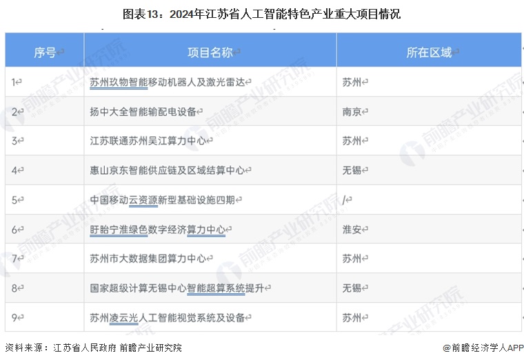 图表13：2024年江苏省人工智能特色产业重大项目情况