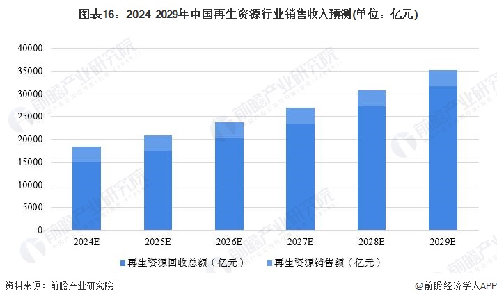 图表16：2024-2029年中国再生资源行业销售收入预测(单位：亿元)