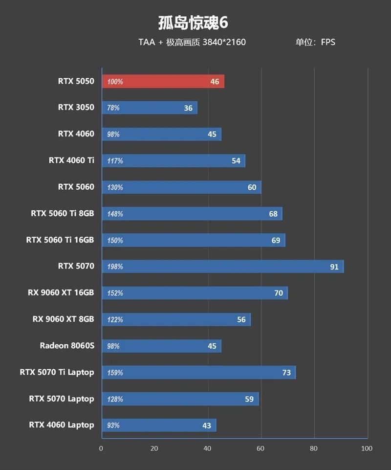 NVIDIA RTX 5050首发评测：DLSS4/AI/生产力全方面飞跃 完美替代RTX 3050