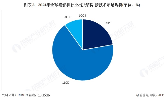 图表2：2024年全球投影机行业出货结构-按技术市场规模(单位：%)