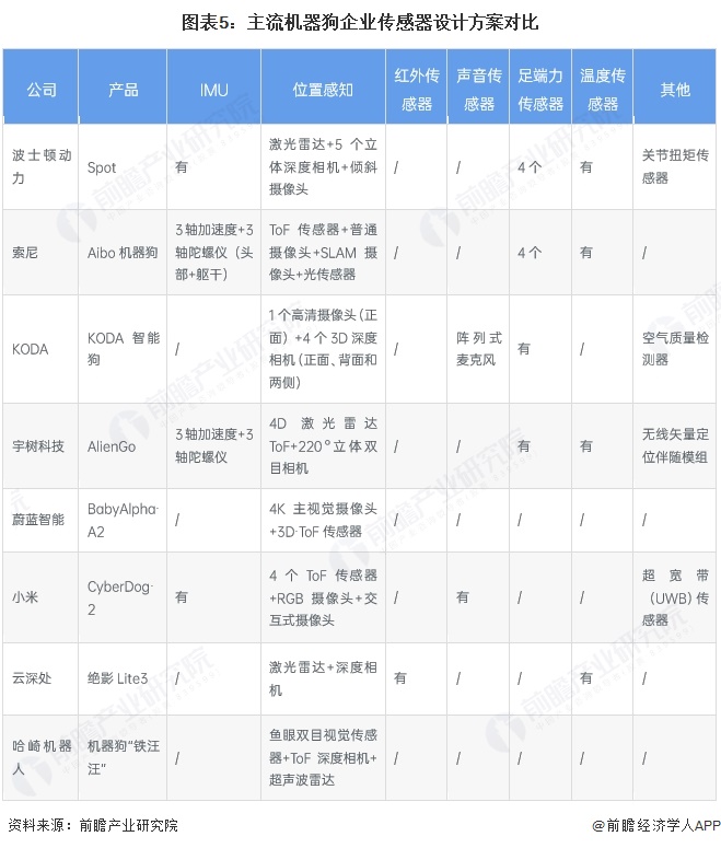 图表5：主流机器狗企业传感器设计方案对比