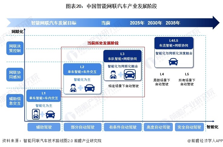 中国智能网联汽车产业规模预测