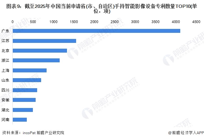 图表9：截至2025年中国当前申请省(市、自治区)手持智能影像设备专利数量TOP10(单位：项)