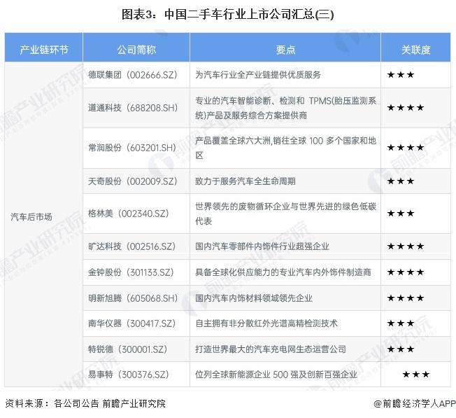 图表3：中国二手车行业上市公司汇总(三)