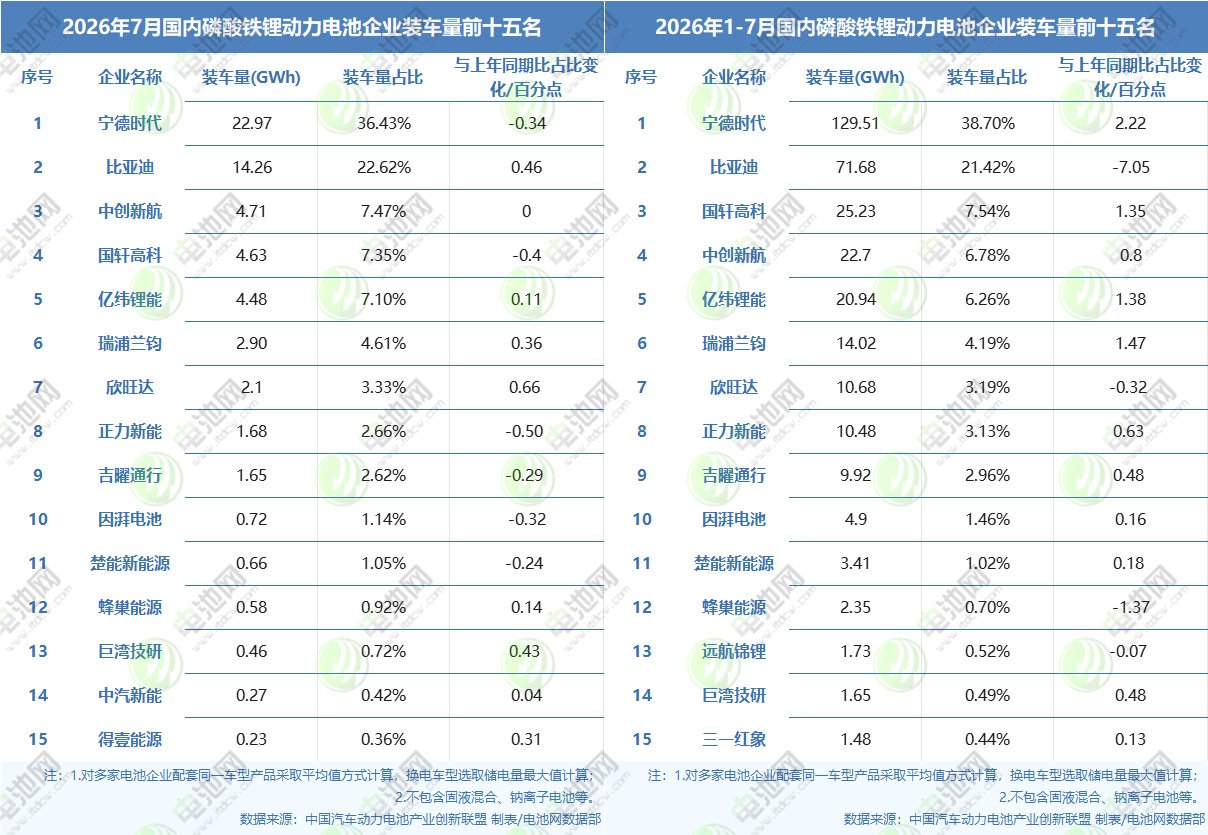 7月/1—7月国内磷酸铁锂动力电池企业装车量TOP15