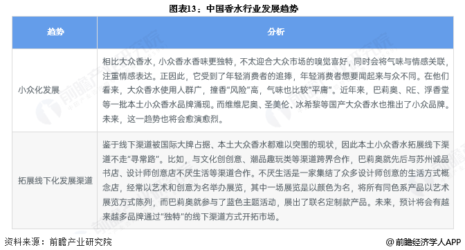 图表13：中国香水行业发展趋势