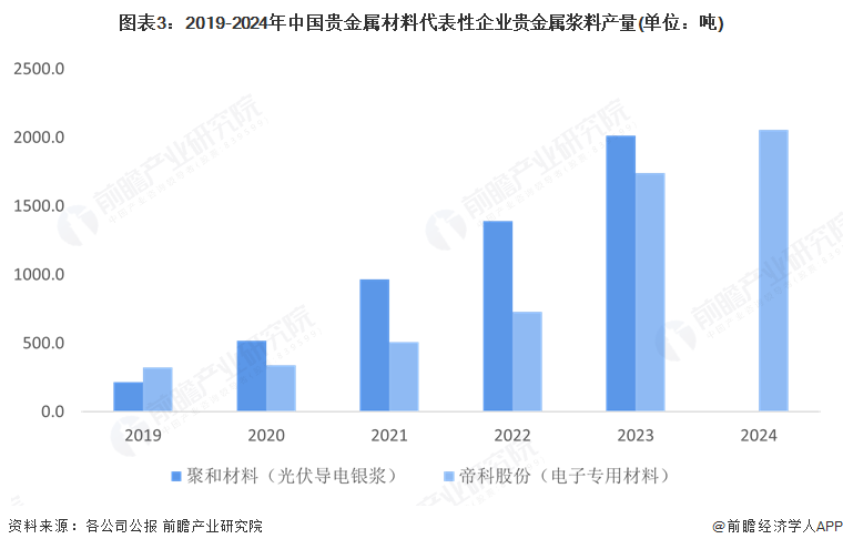 图表3：2019-2024年中国贵金属材料代表性企业贵金属浆料产量(单位：吨)
