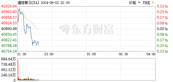 R图 DJIA_0