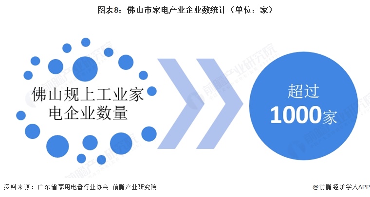 图表8：佛山市家电产业企业数统计（单位：家）   