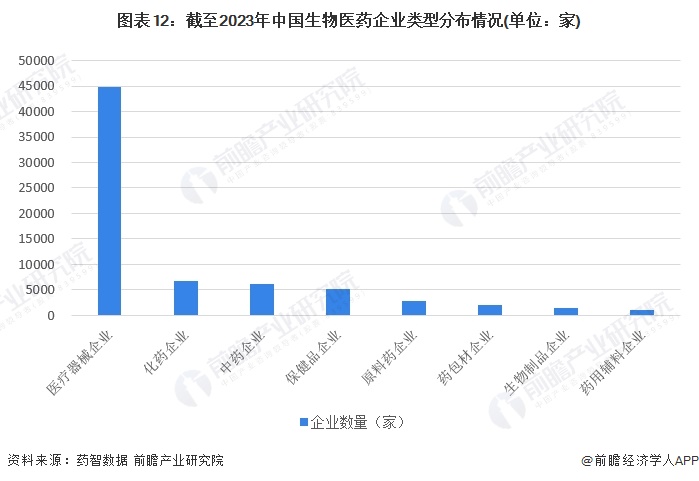 图表12：截至2023年中国生物医药企业类型分布情况(单位：家)