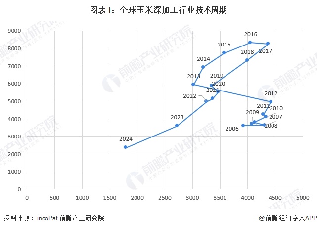 图表1：全球玉米深加工行业技术周期