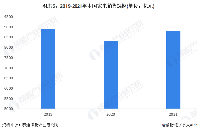 图表5：2019-2021年中国家电销售规模(单位：亿元)