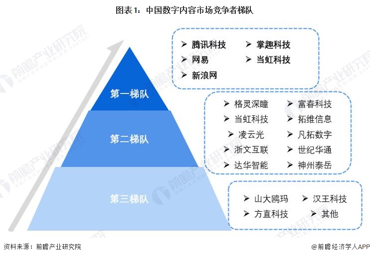 图表1：中国数字内容市场竞争者梯队