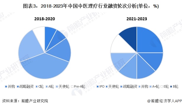 图表3：2018-2023年中国中医理疗行业融资轮次分析(单位：%)