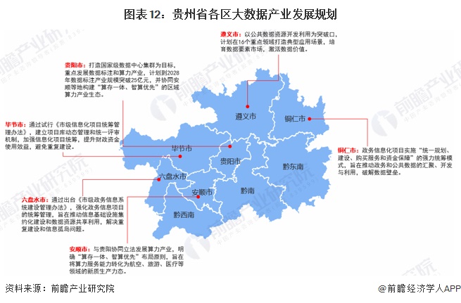 图表12：贵州省各区大数据产业发展规划