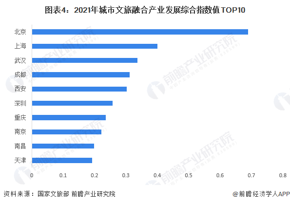 图表4：2021年城市文旅融合产业发展综合指数值TOP10