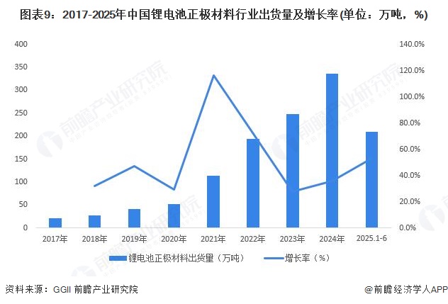 图表9：2017-2025年中国锂电池正极材料行业出货量及增长率(单位：万吨，%)