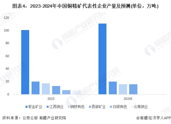 图表4：2023-2024年中国铜精矿代表性企业产量及预测(单位：万吨)