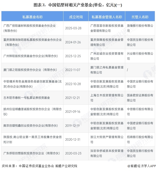 图表7：中国铝型材相关产业基金(单位：亿元)(一)