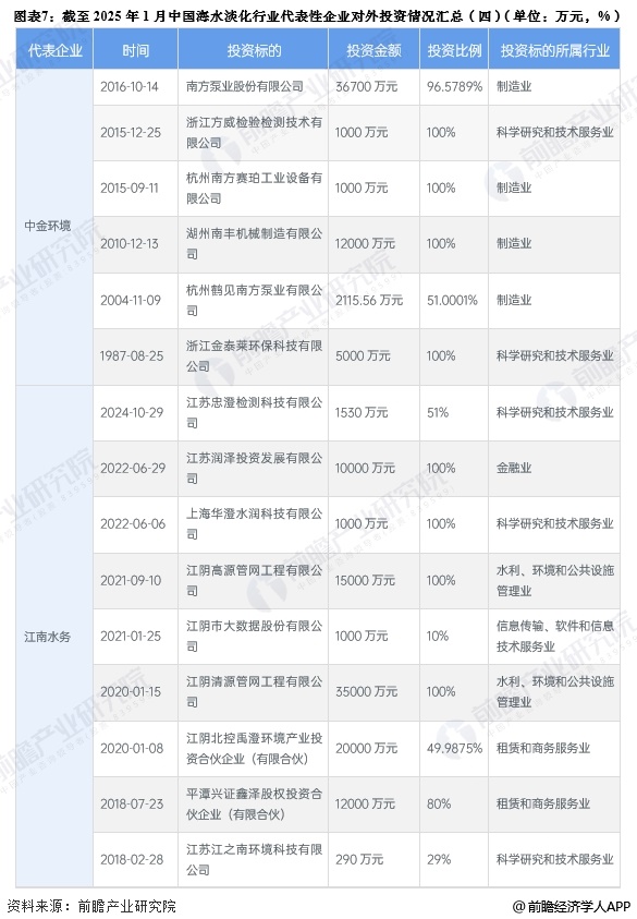 图表7：截至2025年1月中国海水淡化行业代表性企业对外投资情况汇总(四)(单位：万元，%)