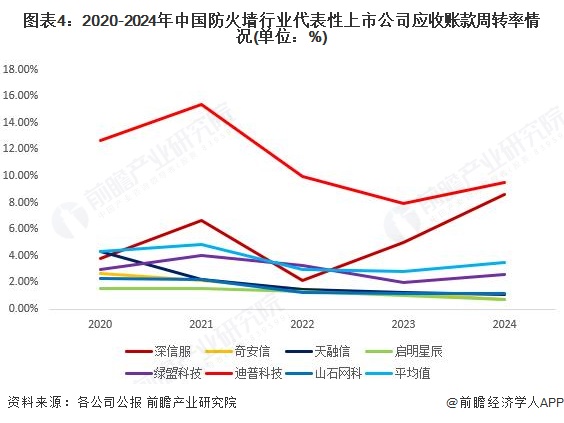 图表4：2020-2024年中国防火墙行业代表性上市公司应收账款周转率情况(单位：%)