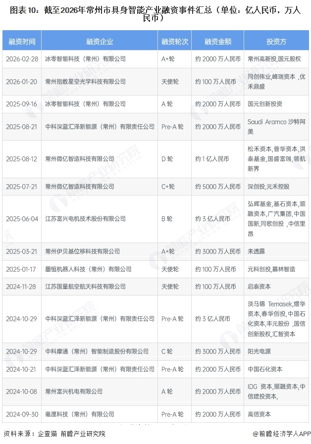 图表10：截至2026年常州市具身智能产业融资事件汇总（单位：亿人民币，万人民币）