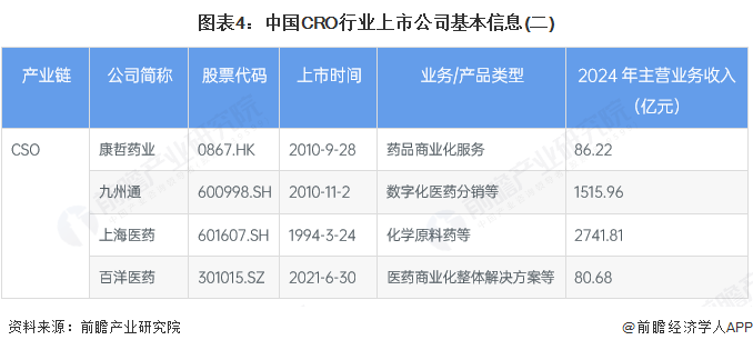 图表4：中国CRO行业上市公司基本信息(二)