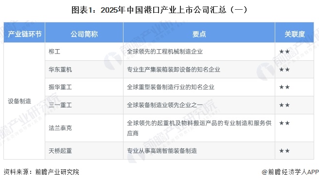 图表1：2025年中国港口产业上市公司汇总（一）