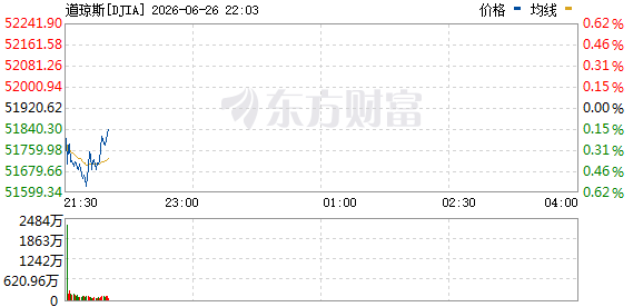 R图 DJIA_0