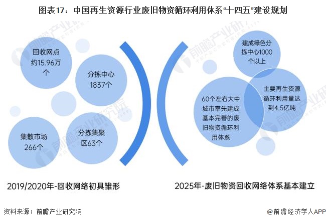 图表17：中国再生资源行业废旧物资循环利用体系“十四五”建设规划