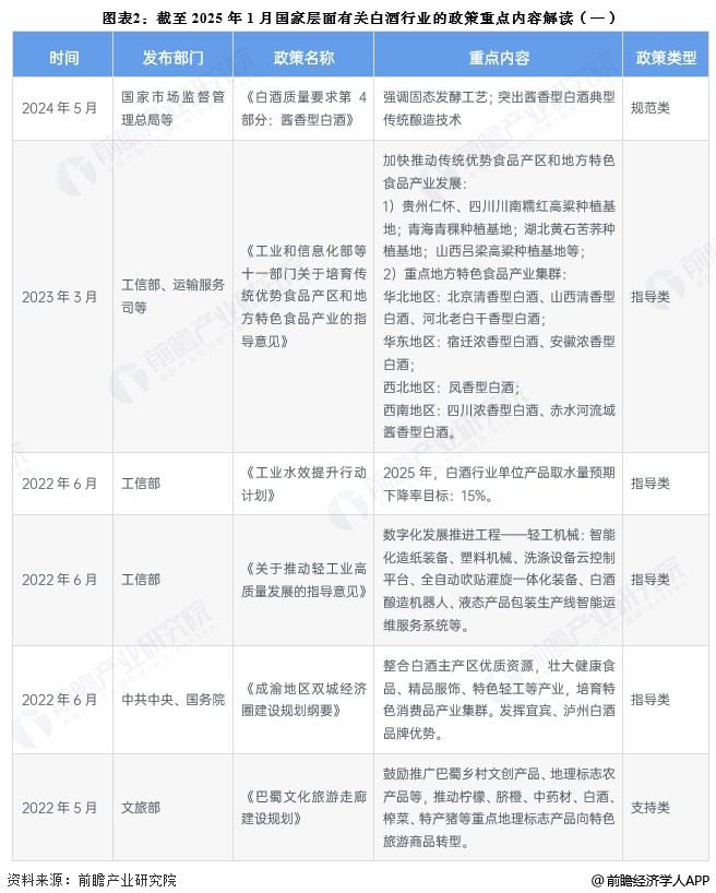 图表2：截至2025年1月国家层面有关白酒行业的政策重点内容解读(一)