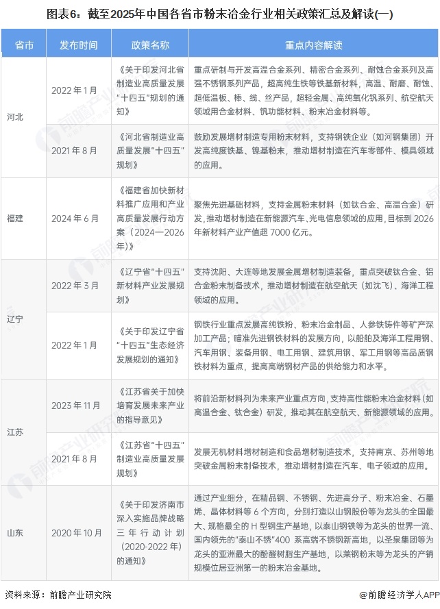图表6：截至2025年中国各省市粉末冶金行业相关政策汇总及解读(一)