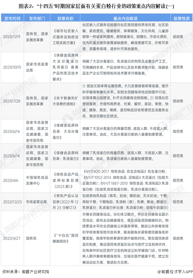 图表2：“十四五”时期国家层面有关蛋白粉行业的政策重点内容解读(一)