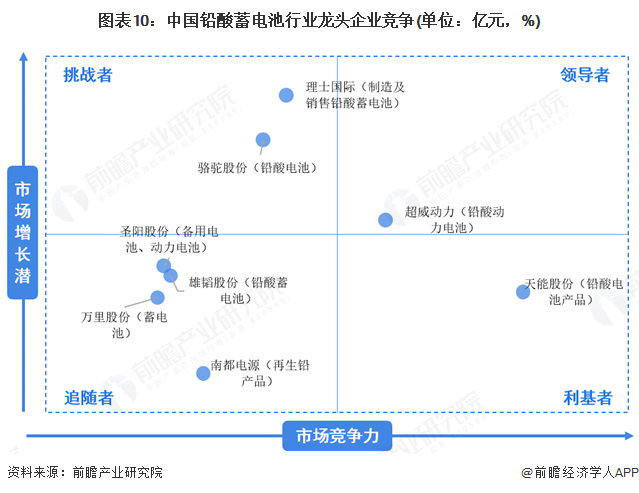 图表10：中国铅酸蓄电池行业龙头企业竞争(单位：亿元，%)