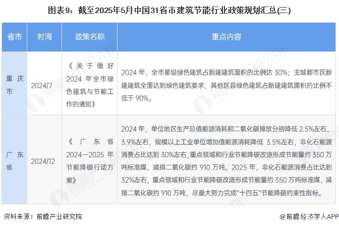图表9：截至2025年5月中国31省市建筑节能行业政策规划汇总(三)