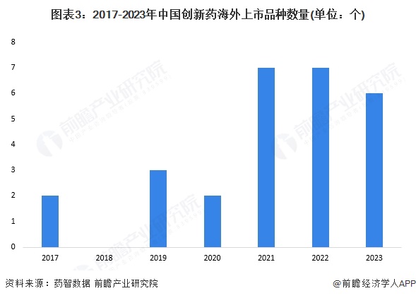 图表3：2017-2023年中国创新药海外上市品种数量(单位：个)