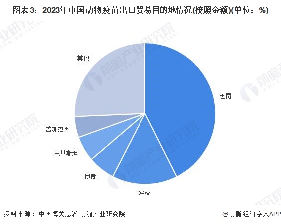 图表3：2023年中国动物疫苗出口贸易目的地情况(按照金额)(单位：%)