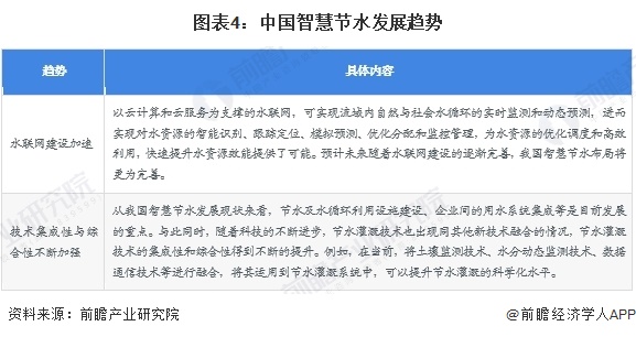 图表4：中国智慧节水发展趋势