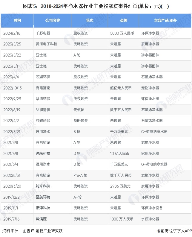 图表5：2018-2024年净水器行业主要投融资事件汇总(单位：元)(一)