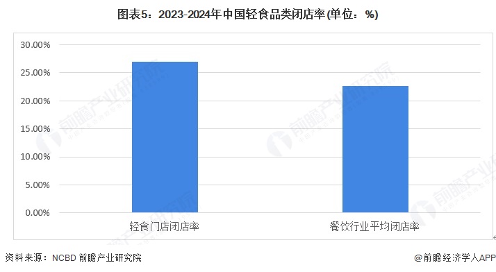 图表5：2023-2024年中国轻食品类闭店率(单位：%)